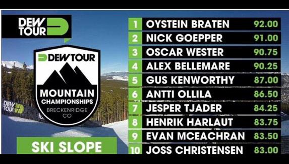 Nick Goepper Places 2nd During Semi-Finals At The Dew&nbsp;Tour